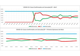 0,00%
20,00%
40,00%
60,00%
80,00%
100,00%
120,00%
COVID-19: Casos Confirmados em Sorocaba/SP - Abril
Enfermaria UTI Internados
0,00%
20,00%
40,00%
60,00%
80,00%
100,00%
120,00%
01/mai 02/mai 03/mai 04/mai 05/mai 06/mai 07/mai 08/mai 09/mai 10/mai 11/mai 12/mai 13/mai 14/mai 15/mai
COVID-19: Casos Confirmados em Sorocaba/SP – Primeira Quinzena de Maio
Enfermaria UTI Internados
 
