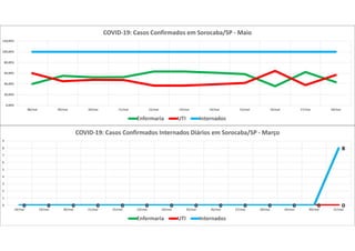 0 0 0 0 0 0 0 0 0 0 0 0 0
8
0 0 0 0 0 0 0 0 0 0 0 0 0 00 0 0 0 0 0 0 0 0 0 0 0 0
8
0
1
2
3
4
5
6
7
8
9
18/mar 19/mar 20/mar 21/mar 22/mar 23/mar 24/mar 25/mar 26/mar 27/mar 28/mar 29/mar 30/mar 31/mar
COVID-19: Casos Confirmados Internados Diários em Sorocaba/SP - Março
Enfermaria UTI Internados
0,00%
20,00%
40,00%
60,00%
80,00%
100,00%
120,00%
08/mai 09/mai 10/mai 11/mai 12/mai 13/mai 14/mai 15/mai 16/mai 17/mai 18/mai
COVID-19: Casos Confirmados em Sorocaba/SP - Maio
Enfermaria UTI Internados
 