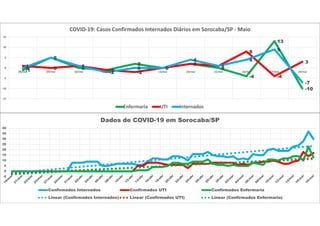 -1
5
0 -1
2
0
2
0
-4
13
-10
1 0 1
-1 -2
0
2 1
8
-4
3
0
5
1
-2
0 0
4
1
4
9
-7
-15
-10
-5
0
5
10
15
08/mai 09/mai 10/mai 11/mai 12/mai 13/mai 14/mai 15/mai 16/mai 17/mai 18/mai
COVID-19: Casos Confirmados Internados Diários em Sorocaba/SP - Maio
Enfermaria UTI Internados
-5
0
5
10
15
20
25
30
35
40
Dados de COVID-19 em Sorocaba/SP
Confirmados Internados Confirmados UTI Confirmados Enfermaria
Linear (Confirmados Internados) Linear (Confirmados UTI) Linear (Confirmados Enfermaria)
 