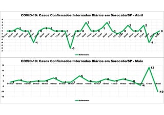 0 0
1
0 0
-4
0
1 1
0 0 0
-6
0 0
3
0 0
1
3
0
-1
0
2
0 0
2
-4
-1
0
-7
-6
-5
-4
-3
-2
-1
0
1
2
3
4
COVID-19: Casos Confirmados Internados Diários em Sorocaba/SP - Abril
Enfermaria
-1
1
-1 0 0
3
-1 -1
5
0 -1
2
0
2
0
-4
13
-10
-15
-10
-5
0
5
10
15
01/mai 02/mai 03/mai 04/mai 05/mai 06/mai 07/mai 08/mai 09/mai 10/mai 11/mai 12/mai 13/mai 14/mai 15/mai 16/mai 17/mai 18/mai
COVID-19: Casos Confirmados Internados Diários em Sorocaba/SP - Maio
Enfermaria
 