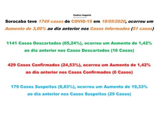 Sorocaba teve 1749 casos de COVID-19 em 18/05/2020, ocorreu um
Aumento de 3,00% ao dia anterior nos Casos Informados (51 casos)
1141 Casos Descartados (65,24%), ocorreu um Aumento de 1,42%
ao dia anterior nos Casos Descartados (16 Casos)
429 Casos Confirmados (24,53%), ocorreu um Aumento de 1,42%
ao dia anterior nos Casos Confirmados (6 Casos)
179 Casos Suspeitos (8,83%), ocorreu um Aumento de 19,33%
ao dia anterior nos Casos Suspeitos (29 Casos)
 