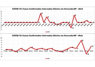 0 0 0 0 0 0 0 0 0 0 0 0
5
0
3
0 0
-1 -1
0 0 0
-3
4
0 0 0
1
0 0
-4
-3
-2
-1
0
1
2
3
4
5
6
COVID-19: Casos Confirmados Internados Diários em Sorocaba/SP - Abril
UTI
0 0
-2
1
-1
2
0
1
0
1
-1
-2
0
2
1
8
-4
3
-6
-4
-2
0
2
4
6
8
10
01/mai 02/mai 03/mai 04/mai 05/mai 06/mai 07/mai 08/mai 09/mai 10/mai 11/mai 12/mai 13/mai 14/mai 15/mai 16/mai 17/mai 18/mai
COVID-19: Casos Confirmados Internados Diários em Sorocaba/SP - Maio
UTI
 