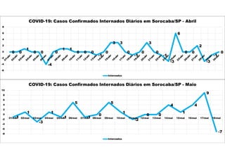 0 0
1
0 0
-4
0
1 1
0 0 0
-1
0
3 3
0
-1
0
3
0
-1
-3
6
0 0
2
-3
-1
0
-6
-4
-2
0
2
4
6
8
COVID-19: Casos Confirmados Internados Diários em Sorocaba/SP - Abril
Internados
-1
1
-3
1
-1
5
-1
0
5
1
-2
0 0
4
1
4
9
-7-8
-6
-4
-2
0
2
4
6
8
10
01/mai 02/mai 03/mai 04/mai 05/mai 06/mai 07/mai 08/mai 09/mai 10/mai 11/mai 12/mai 13/mai 14/mai 15/mai 16/mai 17/mai 18/mai
COVID-19: Casos Confirmados Internados Diários em Sorocaba/SP - Maio
Internados
 