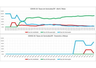 0,00%
20,00%
40,00%
60,00%
80,00%
100,00%
120,00%
COVID-19: Taxas em Sorocaba/SP - Fevereiro e Março
Taxa de Letalidade Taxa de Recuperação Taxa de Internação
0,00%
20,00%
40,00%
60,00%
80,00%
100,00%
120,00%
24/mar
25/mar
26/mar
27/mar
28/mar
29/mar
30/mar
31/mar
01/abr
02/abr
03/abr
04/abr
05/abr
06/abr
07/abr
08/abr
09/abr
10/abr
11/abr
12/abr
13/abr
14/abr
15/abr
16/abr
17/abr
18/abr
19/abr
20/abr
21/abr
22/abr
23/abr
24/abr
25/abr
26/abr
27/abr
28/abr
29/abr
30/abr
01/mai
02/mai
03/mai
04/mai
05/mai
06/mai
07/mai
08/mai
09/mai
10/mai
11/mai
12/mai
13/mai
14/mai
15/mai
16/mai
17/mai
18/mai
COVID-19: Taxas em Sorocaba/SP - Abril / Maio
Taxa de Letalidade Taxa de Recuperação Taxa de Internação
 