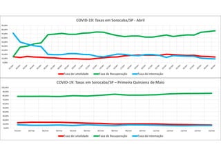 0,00%
10,00%
20,00%
30,00%
40,00%
50,00%
60,00%
70,00%
80,00%
90,00%
COVID-19: Taxas em Sorocaba/SP - Abril
Taxa de Letalidade Taxa de Recuperação Taxa de Internação
0,00%
10,00%
20,00%
30,00%
40,00%
50,00%
60,00%
70,00%
80,00%
90,00%
100,00%
01/mai 02/mai 03/mai 04/mai 05/mai 06/mai 07/mai 08/mai 09/mai 10/mai 11/mai 12/mai 13/mai 14/mai 15/mai
COVID-19: Taxas em Sorocaba/SP – Primeira Quinzena de Maio
Taxa de Letalidade Taxa de Recuperação Taxa de Internação
 
