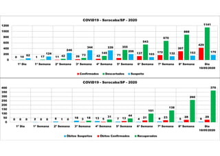 0 1 11 26 42 71
137 172
307
429
10 17 42 73
145
355
543
670
888
1141
62
124
246
344 339
206
103 132 153 179
0
200
400
600
800
1000
1200
1ª Dia 1ª Semana 2ª Semana 3ª Semana 4ª Semana 5ª Semana 6ª Semana 7ª Semana 8ª Semana Dia
18/05/2020
COVID19 - Sorocaba/SP - 2020
Confirmados Descartados Suspeito
0 2 8 18 13 7 4 8 5 60 0 1 3 5 13 21 23 28 29
0 0 0
18 31 44
101
138
260
370
0
50
100
150
200
250
300
350
400
1ª Dia 1ª Semana 2ª Semana 3ª Semana 4ª Semana 5ª Semana 6ª Semana 7ª Semana 8ª Semana Dia
18/05/2020
COVID19 - Sorocaba/SP - 2020
Óbitos Suspeitos Óbitos Confirmados Recuperados
 