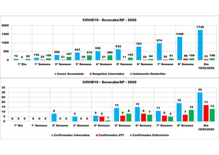 72 142
299
443
526
632
783
974
1348
1749
0 25 21 20 21 11 24 30 88 5162 105
187
276 280
145 64 91 108 106
0
500
1000
1500
2000
1ª Dia 1ª Semana 2ª Semana 3ª Semana 4ª Semana 5ª Semana 6ª Semana 7ª Semana 8ª Semana Dia
18/05/2020
COVID19 - Sorocaba/SP - 2020
Casos Acumulado Suspeitos Internados Isolamento Domiciliar
0 0
8
5 6
14 15
11
19
30
0 0 0 0
5 6
8
6 7
17
0 0 0 0 1
8 7
5
12 13
0
5
10
15
20
25
30
35
1ª Dia 1ª Semana 2ª Semana 3ª Semana 4ª Semana 5ª Semana 6ª Semana 7ª Semana 8ª Semana Dia
18/05/2020
COVID19 - Sorocaba/SP - 2020
Confirmados Internados Confirmados UTI Confirmados Enfermaria
 