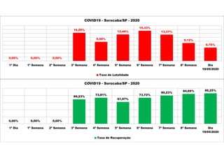 0,00% 0,00% 0,00%
14,29%
9,68%
13,46%
15,33%
13,37%
9,12%
6,76%
1ª Dia 1ª Semana 2ª Semana 3ª Semana 4ª Semana 5ª Semana 6ª Semana 7ª Semana 8ª Semana Dia
18/05/2020
COVID19 - Sorocaba/SP - 2020
Taxa de Letalidade
0,00% 0,00% 0,00%
69,23%
73,81%
61,97%
73,72%
80,23%
84,69% 86,25%
1ª Dia 1ª Semana 2ª Semana 3ª Semana 4ª Semana 5ª Semana 6ª Semana 7ª Semana 8ª Semana Dia
18/05/2020
COVID19 - Sorocaba/SP - 2020
Taxa de Recuperação
 
