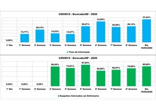 0,00%
13,71%
20,73%
14,53% 13,57%
26,21%
33,98%
25,00% 26,14%
37,43%
1ª Dia 1ª Semana 2ª Semana 3ª Semana 4ª Semana 5ª Semana 6ª Semana 7ª Semana 8ª Semana Dia
18/05/2020
COVID19 - Sorocaba/SP - 2020
Taxa de Internação
0,00% 0,00% 0,00%
80,00%
73,91%
87,04%
62,86% 66,67%
72,50%
80,60%
1ª Dia 1ª Semana 2ª Semana 3ª Semana 4ª Semana 5ª Semana 6ª Semana 7ª Semana 8ª Semana Dia
18/05/2020
COVID19 - Sorocaba/SP - 2020
Suspeitos Internados em Enfermaria
 