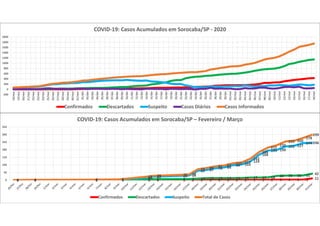 0 0 0 0 0 0 0 0 0 0 0 0 0 0 1 1 2 3 3 3 3 110 0 0 0 6 6 7 7 10 13 13 13 13 14 17 17 18 28 30 30 31 42
1 2 3 5 16 23 28 31
62 67 78 84
98 103
124
168
195 199
222 227
244 246
1 2 3 5
22 29 35 38
72 80 91 97
111 117
142
186
215
230
255 260
278
299
0
50
100
150
200
250
300
350
COVID-19: Casos Acumulados em Sorocaba/SP – Fevereiro / Março
Confirmados Descartados Suspeito Total de Casos
-200
0
200
400
600
800
1000
1200
1400
1600
1800
2000
18/mar
19/mar
20/mar
21/mar
22/mar
23/mar
24/mar
25/mar
26/mar
27/mar
28/mar
29/mar
30/mar
31/mar
01/abr
02/abr
03/abr
04/abr
05/abr
06/abr
07/abr
08/abr
09/abr
10/abr
11/abr
12/abr
13/abr
14/abr
15/abr
16/abr
17/abr
18/abr
19/abr
20/abr
21/abr
22/abr
23/abr
24/abr
25/abr
26/abr
27/abr
28/abr
29/abr
30/abr
01/mai
02/mai
03/mai
04/mai
05/mai
06/mai
07/mai
08/mai
09/mai
10/mai
11/mai
12/mai
13/mai
14/mai
15/mai
16/mai
17/mai
18/mai
COVID-19: Casos Acumulados em Sorocaba/SP - 2020
Confirmados Descartados Suspeito Casos Diários Casos Informados
 
