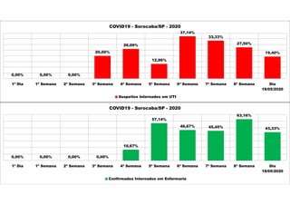 0,00% 0,00% 0,00%
20,00%
26,09%
12,96%
37,14%
33,33%
27,50%
19,40%
1ª Dia 1ª Semana 2ª Semana 3ª Semana 4ª Semana 5ª Semana 6ª Semana 7ª Semana 8ª Semana Dia
18/05/2020
COVID19 - Sorocaba/SP - 2020
Suspeitos Internados em UTI
0,00% 0,00% 0,00% 0,00%
16,67%
57,14%
46,67% 45,45%
63,16%
43,33%
1ª Dia 1ª Semana 2ª Semana 3ª Semana 4ª Semana 5ª Semana 6ª Semana 7ª Semana 8ª Semana Dia
18/05/2020
COVID19 - Sorocaba/SP - 2020
Confirmados Internados em Enfermaria
 