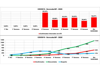 0,00% 0,00% 0,00% 0,00%
83,33%
42,86%
53,33% 54,55%
36,84%
56,67%
1ª Dia 1ª Semana 2ª Semana 3ª Semana 4ª Semana 5ª Semana 6ª Semana 7ª Semana 8ª Semana Dia
18/05/2020
COVID19 - Sorocaba/SP - 2020
Confirmados Internados em UTI
0 1 11 26 42 71
137 172
307
429
10 17 42 73
145
355
543
670
888
1141
62
124
246
344 339
206
103 132 153 179
0
200
400
600
800
1000
1200
1ª Dia 1ª Semana 2ª Semana 3ª Semana 4ª Semana 5ª Semana 6ª Semana 7ª Semana 8ª Semana Dia
18/05/2020
COVID19 - Sorocaba/SP - 2020
Confirmados Descartados Suspeito
 