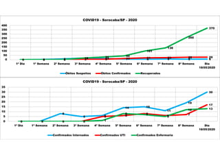 0 2 8 18 13 7 4 8 5 60 0 1 3 5 13 21 23 28 29
0 0 0
18 31 44
101
138
260
370
0
50
100
150
200
250
300
350
400
1ª Dia 1ª Semana 2ª Semana 3ª Semana 4ª Semana 5ª Semana 6ª Semana 7ª Semana 8ª Semana Dia
18/05/2020
COVID19 - Sorocaba/SP - 2020
Óbitos Suspeitos Óbitos Confirmados Recuperados
0 0
8
5 6
14 15
11
19
30
0 0 0 0
5 6
8
6 7
17
0 0 0 0 1
8 7
5
12 13
0
5
10
15
20
25
30
35
1ª Dia 1ª Semana 2ª Semana 3ª Semana 4ª Semana 5ª Semana 6ª Semana 7ª Semana 8ª Semana Dia
18/05/2020
COVID19 - Sorocaba/SP - 2020
Confirmados Internados Confirmados UTI Confirmados Enfermaria
 