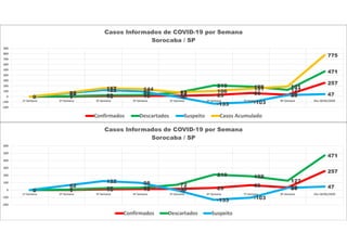 0 1 10 15 16 29 66 35
257
0 7 25 31 72
210 188
127
471
0
62
122 98
-5
-133 -103
29 47
0
70
157 144
83 106 151 191
775
-200
-100
0
100
200
300
400
500
600
700
800
900
1ª Semana 2ª Semana 3ª Semana 4ª Semana 5ª Semana 6ª Semana 7ª Semana 8ª Semana Dia 18/05/2020
Casos Informados de COVID-19 por Semana
Sorocaba / SP
Confirmados Descartados Suspeito Casos Acumulado
0 1 10 15 16 29
66 35
257
0 7 25 31
72
210 188
127
471
0
62
122 98
-5
-133 -103
29 47
-200
-100
0
100
200
300
400
500
600
1ª Semana 2ª Semana 3ª Semana 4ª Semana 5ª Semana 6ª Semana 7ª Semana 8ª Semana Dia 18/05/2020
Casos Informados de COVID-19 por Semana
Sorocaba / SP
Confirmados Descartados Suspeito
 