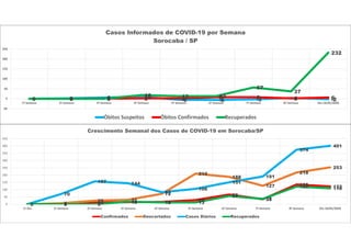 0 2 6 10
-5 -6 -3 4 -20 0 1 2 2 8 8 2 60 0 0
18 13 13
57
37
232
-50
0
50
100
150
200
250
1ª Semana 2ª Semana 3ª Semana 4ª Semana 5ª Semana 6ª Semana 7ª Semana 8ª Semana Dia 18/05/2020
Casos Informados de COVID-19 por Semana
Sorocaba / SP
Óbitos Suspeitos Óbitos Confirmados Recuperados
0 1 10 15 16 29
66
35
135 122
0 7
25 31
72
210
188
127
218
253
0
70
157 144
83
106
151
191
374
401
0 0 0
18 13 13
57
37
122 110
0
50
100
150
200
250
300
350
400
450
1ª Dia 1ª Semana 2ª Semana 3ª Semana 4ª Semana 5ª Semana 6ª Semana 7ª Semana 8ª Semana Dia 18/05/2020
Crescimento Semanal dos Casos de COVID-19 em Sorocaba/SP
Confirmados Descartados Casos Diários Recuperados
 