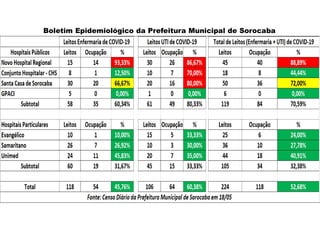 Boletim Epidemiológico da Prefeitura Municipal de Sorocaba
 