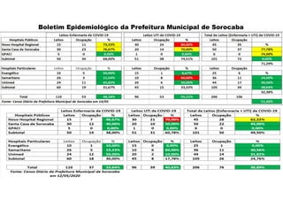 Boletim Epidemiológico da Prefeitura Municipal de Sorocaba
 