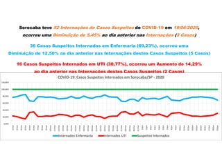 Sorocaba teve 52 Internações de Casos Suspeitos de COVID-19 em 19/06/2020,
ocorreu uma Diminuição de 5,45% ao dia anterior nas Internações (3 Casos)
36 Casos Suspeitos Internados em Enfermaria (69,23%), ocorreu uma
Diminuição de 12,50% ao dia anterior nas Internações destes Casos Suspeitos (5 Casos)
16 Casos Suspeitos Internados em UTI (30,77%), ocorreu um Aumento de 14,29%
ao dia anterior nas Internações destes Casos Suspeitos (2 Casos)
0,00%
20,00%
40,00%
60,00%
80,00%
100,00%
120,00%
1/mai
2/mai
3/mai
4/mai
5/mai
6/mai
7/mai
8/mai
9/mai
10/mai
11/mai
12/mai
13/mai
14/mai
15/mai
16/mai
17/mai
18/mai
19/mai
20/mai
21/mai
22/mai
23/mai
24/mai
25/mai
26/mai
27/mai
28/mai
29/mai
30/mai
31/mai
1/jun
2/jun
3/jun
4/jun
5/jun
6/jun
7/jun
8/jun
9/jun
10/jun
11/jun
12/jun
13/jun
14/jun
15/jun
16/jun
17/jun
18/jun
19/jun
COVID-19: Casos Suspeitos Internados em Sorocaba/SP - 2020
Internados Enfermaria Internados UTI Suspeitos Internados
 