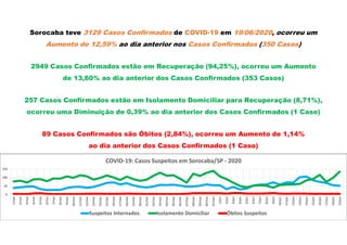 Sorocaba teve 3129 Casos Confirmados de COVID-19 em 19/06/2020, ocorreu um
Aumento de 12,59% ao dia anterior nos Casos Confirmados (350 Casos)
2949 Casos Confirmados estão em Recuperação (94,25%), ocorreu um Aumento
de 13,60% ao dia anterior dos Casos Confirmados (353 Casos)
257 Casos Confirmados estão em Isolamento Domiciliar para Recuperação (8,71%),
ocorreu uma Diminuição de 0,39% ao dia anterior dos Casos Confirmados (1 Caso)
89 Casos Confirmados são Óbitos (2,84%), ocorreu um Aumento de 1,14%
ao dia anterior dos Casos Confirmados (1 Caso)
0
50
100
150
1/mai
2/mai
3/mai
4/mai
5/mai
6/mai
7/mai
8/mai
9/mai
10/mai
11/mai
12/mai
13/mai
14/mai
15/mai
16/mai
17/mai
18/mai
19/mai
20/mai
21/mai
22/mai
23/mai
24/mai
25/mai
26/mai
27/mai
28/mai
29/mai
30/mai
31/mai
1/jun
2/jun
3/jun
4/jun
5/jun
6/jun
7/jun
8/jun
9/jun
10/jun
11/jun
12/jun
13/jun
14/jun
15/jun
16/jun
17/jun
18/jun
19/jun
COVID-19: Casos Suspeitos em Sorocaba/SP - 2020
Suspeitos Internados Isolamento Domiciliar Óbitos Suspeitos
 