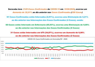 Sorocaba teve 3129 Casos Confirmados de COVID-19 em 19/06/2020, ocorreu um
Aumento de 32,91% ao dia anterior nos Casos Confirmados (350 Casos)
91 Casos Confirmados estão Internados (2,91%), ocorreu uma Diminuição de 4,21%
ao dia anterior nas Internações dos Casos Confirmados (4 Casos), sendo:
60 Casos estão Internado em Enfermaria (65,93%), ocorreu uma Diminuição de 9,09%
ao dia anterior nas Internações dos Casos Confirmados (6 Casos)
31 Casos estão Internados em UTI (34,07%), ocorreu um Aumento de 6,90%
ao dia anterior nas Internações dos Casos Confirmados (2 Casos)
0,00%
20,00%
40,00%
60,00%
80,00%
100,00%
120,00%
1/mai
2/mai
3/mai
4/mai
5/mai
6/mai
7/mai
8/mai
9/mai
10/mai
11/mai
12/mai
13/mai
14/mai
15/mai
16/mai
17/mai
18/mai
19/mai
20/mai
21/mai
22/mai
23/mai
24/mai
25/mai
26/mai
27/mai
28/mai
29/mai
30/mai
31/mai
1/jun
2/jun
3/jun
4/jun
5/jun
6/jun
7/jun
8/jun
9/jun
10/jun
11/jun
12/jun
13/jun
14/jun
15/jun
16/jun
17/jun
18/jun
19/jun
COVID-19: Casos Confirmados em Sorocaba/SP - 2020
Enfermaria UTI Internados
 