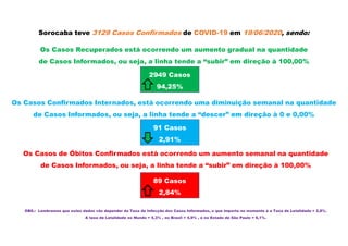 Sorocaba teve 3129 Casos Confirmados de COVID-19 em 19/06/2020, sendo:
Os Casos Recuperados está ocorrendo um aumento gradual na quantidade
de Casos Informados, ou seja, a linha tende a “subir” em direção à 100,00%
Os Casos Confirmados Internados, está ocorrendo uma diminuição semanal na quantidade
de Casos Informados, ou seja, a linha tende a “descer” em direção à 0 e 0,00%
Os Casos de Óbitos Confirmados está ocorrendo um aumento semanal na quantidade
de Casos Informados, ou seja, a linha tende a “subir” em direção à 100,00%
2949 Casos
94,25%
91 Casos
2,91%
89 Casos
2,84%
OBS.: Lembramos que estes dados vão depender da Taxa de Infecção dos Casos Informados, o que importa no momento é a Taxa de Letalidade = 2,8%.
A taxa de Letalidade no Mundo = 5,3% , no Brasil = 4,9% , e no Estado de São Paulo = 6,1%.
 