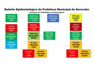 3129 Casos
Confirmados
12,59%
6188 Casos
Descartados
65,08%
4 Óbitos
Suspeitos
2,09%
89 Óbitos
Confirmados
2,84%
Boletim Epidemiológico da Prefeitura Municipal de Sorocaba
Atualizado em 19/06/2020 por @hudsonaugusto
9508 Casos
Informados
100%
135 Casos
Isolamentos
Domiciliar
70,68%
31 Casos
UTI
34,07%
16 Casos
UTI
30,77%
Taxa de
Letalidade
2,84%
Taxa de
Recuperação
94,25
Taxa de
Internação
2,91%
257 Casos
Isolamentos
Domiciliar
8,71%
 