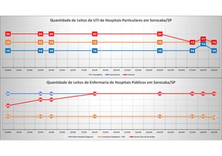 15 15 15 15 15 15 15 15
10 10 10 10 10 10
14
10
20 20 20 20 20
15
17
15
31/MAI 1/JUN 2/JUN 3/JUN 4/JUN 5/JUN 6/JUN 7/JUN 8/JUN 9/JUN 10/JUN 11/JUN 12/JUN 13/JUN 14/JUN 15/JUN 16/JUN 17/JUN 18/JUN 19/JUN
Quantidade de Leitos de UTI de Hospitais Particulares em Sorocaba/SP
Evangélico Samaritano Unimed
30 30 30 30 30 30 30 30
11 11 11 11 11 11 11 10
20
25 25
30 30 30 30 30
31/MAI 1/JUN 2/JUN 3/JUN 4/JUN 5/JUN 6/JUN 7/JUN 8/JUN 9/JUN 10/JUN 11/JUN 12/JUN 13/JUN 14/JUN 15/JUN 16/JUN 17/JUN 18/JUN 19/JUN
Quantidade de Leitos de Enfermaria de Hospitais Públicos em Sorocaba/SP
Novo Hospital Regional Conjunto Hospitalar - CHS Santa Casa de Sorocaba
 