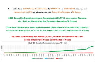 Sorocaba teve 3278 Casos Confirmados de COVID-19 em 21/06/2020, ocorreu um
Aumento de 1,17% ao dia anterior nos Casos Confirmados (38 Casos)
3098 Casos Confirmados estão em Recuperação (94,51%), ocorreu um Aumento
de 1,24% ao dia anterior dos Casos Confirmados (38 Casos)
339 Casos Confirmados estão em Isolamento Domiciliar para Recuperação (10,94%),
ocorreu uma Diminuição de 3,14% ao dia anterior dos Casos Confirmados (11 Casos)
92 Casos Confirmados são Óbitos (2,81%), ocorreu um Aumento de 1,10%
ao dia anterior dos Casos Confirmados (1 Caso)
0
500
1000
1500
2000
2500
3000
3500
1/mai
2/mai
3/mai
4/mai
5/mai
6/mai
7/mai
8/mai
9/mai
10/mai
11/mai
12/mai
13/mai
14/mai
15/mai
16/mai
17/mai
18/mai
19/mai
20/mai
21/mai
22/mai
23/mai
24/mai
25/mai
26/mai
27/mai
28/mai
29/mai
30/mai
31/mai
1/jun
2/jun
3/jun
4/jun
5/jun
6/jun
7/jun
8/jun
9/jun
10/jun
11/jun
12/jun
13/jun
14/jun
15/jun
16/jun
17/jun
18/jun
19/jun
20/jun
COVID-19: Casos Confirmados em Sorocaba/SP - 2020
Recuperados Internados Óbitos
 