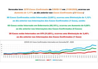 Sorocaba teve 3278 Casos Confirmados de COVID-19 em 21/06/2020, ocorreu um
Aumento de 1,17% ao dia anterior nos Casos Confirmados (38 Casos)
88 Casos Confirmados estão Internados (2,68%), ocorreu uma Diminuição de 1,12%
ao dia anterior nas Internações dos Casos Confirmados (1 Caso), sendo:
60 Casos estão Internado em Enfermaria (68,18%), ocorreu um Aumento de 0,00%
ao dia anterior nas Internações dos Casos Confirmados (0 Casos)
28 Casos estão Internados em UTI (31,82%), ocorreu uma Diminuição de 3,45%
ao dia anterior nas Internações dos Casos Confirmados (1 Caso)
0
20
40
60
80
100
1/mai
2/mai
3/mai
4/mai
5/mai
6/mai
7/mai
8/mai
9/mai
10/mai
11/mai
12/mai
13/mai
14/mai
15/mai
16/mai
17/mai
18/mai
19/mai
20/mai
21/mai
22/mai
23/mai
24/mai
25/mai
26/mai
27/mai
28/mai
29/mai
30/mai
31/mai
1/jun
2/jun
3/jun
4/jun
5/jun
6/jun
7/jun
8/jun
9/jun
10/jun
11/jun
12/jun
13/jun
14/jun
15/jun
16/jun
17/jun
18/jun
19/jun
20/jun
COVID-19: Casos Confirmados Internados em Sorocaba/SP - 2020
Enfermaria UTI Internados
 