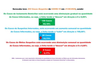 Sorocaba teve 252 Casos Suspeitos de COVID-19 em 21/06/2020, sendo:
Os Casos de Isolamento Domiciliar está ocorrendo uma diminuição gradual na quantidade
de Casos Informados, ou seja, a linha tende a “descer” em direção à 0 e 0,00%
Os Casos de Suspeitos Internados, está ocorrendo um aumento semanal na quantidade
de Casos Informados, ou seja, a linha tende a “subir” em direção à 100,00%
Os Casos de Óbitos Suspeitos está ocorrendo uma diminuição semanal na quantidade
de Casos Informados, ou seja, a linha tende a “descer” em direção à 0 e 0,00%
159 Casos
63,10%
85 Casos
33,73%
8 Casos
3,17%
OBS.: Lembramos que o mais importante é diminuição da quantidade de Casos Internados ou Óbitos que são informados diariamente.
A intenção é que todos os Casos Suspeitos estejam em “Isolamento Domiciliar” ou Descatados.
 
