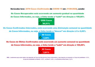 Sorocaba teve 3278 Casos Confirmados de COVID-19 em 21/06/2020, sendo:
Os Casos Recuperados está ocorrendo um aumento gradual na quantidade
de Casos Informados, ou seja, a linha tende a “subir” em direção à 100,00%
Os Casos Confirmados Internados, está ocorrendo uma diminuição semanal na quantidade
de Casos Informados, ou seja, a linha tende a “descer” em direção à 0 e 0,00%
Os Casos de Óbitos Confirmados está ocorrendo um aumento semanal na quantidade
de Casos Informados, ou seja, a linha tende a “subir” em direção à 100,00%
3098 Casos
94,51%
88 Casos
2,68%
92 Casos
2,81%
OBS.: Lembramos que estes dados vão depender da Taxa de Infecção dos Casos Informados, o que importa no momento é a Taxa de Letalidade = 3,1%.
A taxa de Letalidade no Mundo = 5,3% , no Brasil = 4,9% , e no Estado de São Paulo = 6,1%.
 