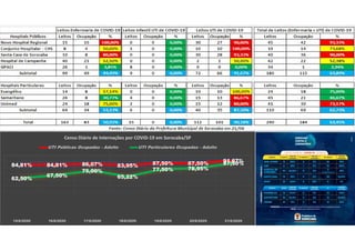 84,81% 84,81% 86,07% 83,95% 87,50% 87,50% 91,67%
62,50%
67,50%
75,00%
65,22%
77,50% 78,95%
87,50%
15/6/2020 16/6/2020 17/6/2020 18/6/2020 19/6/2020 20/6/2020 21/6/2020
Censo Diário de Internações por COVID-19 em Sorocaba/SP
UTI Públicas Ocupadas - Adulto UTI Particulares Ocupadas - Adulto
 