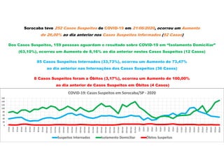 Sorocaba teve 252 Casos Suspeitos de COVID-19 em 21/06/2020, ocorreu um Aumento
de 26,00% ao dia anterior nos Casos Suspeitos Informados (52 Casos)
Dos Casos Suspeitos, 159 pessoas aguardam o resultado sobre COVID-19 em “Isolamento Domiciliar”
(63,10%), ocorreu um Aumento de 8,16% ao dia anterior nestes Casos Suspeitos (12 Casos)
85 Casos Suspeitos Internados (33,73%), ocorreu um Aumento de 73,47%
ao dia anterior nas Internações dos Casos Suspeitos (36 Casos)
8 Casos Suspeitos foram a Óbitos (3,17%), ocorreu um Aumento de 100,00%
ao dia anterior de Casos Suspeitos em Óbitos (4 Casos)
0
20
40
60
80
100
120
140
160
1/mai
2/mai
3/mai
4/mai
5/mai
6/mai
7/mai
8/mai
9/mai
10/mai
11/mai
12/mai
13/mai
14/mai
15/mai
16/mai
17/mai
18/mai
19/mai
20/mai
21/mai
22/mai
23/mai
24/mai
25/mai
26/mai
27/mai
28/mai
29/mai
30/mai
31/mai
1/jun
2/jun
3/jun
4/jun
5/jun
6/jun
7/jun
8/jun
9/jun
10/jun
11/jun
12/jun
13/jun
14/jun
15/jun
16/jun
17/jun
18/jun
19/jun
20/jun
COVID-19: Casos Suspeitos em Sorocaba/SP - 2020
Suspeitos Internados Isolamento Domiciliar Óbitos Suspeitos
 