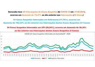 Sorocaba teve 85 Internações de Casos Suspeitos de COVID-19 em 21/06/2020,
ocorreu um Aumento de 73,47% ao dia anterior nas Internações (36 Casos)
61 Casos Suspeitos Internados em Enfermaria (71,76%), ocorreu um
Aumento de 103,33% ao dia anterior nas Internações destes Casos Suspeitos (31 Casos)
24 Casos Suspeitos Internados em UTI (28,24%), ocorreu um Aumento de 26,32%
ao dia anterior nas Internações destes Casos Suspeitos (5 Casos)
0
20
40
60
80
100
120
1/mai
2/mai
3/mai
4/mai
5/mai
6/mai
7/mai
8/mai
9/mai
10/mai
11/mai
12/mai
13/mai
14/mai
15/mai
16/mai
17/mai
18/mai
19/mai
20/mai
21/mai
22/mai
23/mai
24/mai
25/mai
26/mai
27/mai
28/mai
29/mai
30/mai
31/mai
1/jun
2/jun
3/jun
4/jun
5/jun
6/jun
7/jun
8/jun
9/jun
10/jun
11/jun
12/jun
13/jun
14/jun
15/jun
16/jun
17/jun
18/jun
19/jun
20/jun
COVID-19: Casos Suspeitos Internados em Sorocaba/SP - 2020
Enfermaria UTI Suspeitos Internados
 
