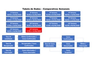 1ª Semana
18/03 à 24/03/2020
Tabela de Dados – Comparativos Semanais
2ª Semana
25/03 à 31/03/2020
3ª Semana
01/04 à 07/04/2020
4ª Semana
08/04 à 14/04/2020
5ª Semana
15/04 à 21/04/2020
6ª Semana
22/04 à 28/04/2020
7ª Semana
29/04 à 05/05/2020
8ª Semana
06/05 à 12/05/2020
Taxa de
Letalidade
Óbitos Confirmados /
Casos Confirmados
Taxa de
Recuperação
Recuperados / Casos
Confirmados
Taxa de
Internação
Casos Informados /
Casos Internados
Taxa de Casos
Informados
Casos
Confirmados
Casos
Descartados
Casos
Suspeitos
Óbitos /
Internação
9ª Semana
17/05 à 19/05/2020
12ª Semana
03/06 à 09/06/2020
10ª Semana
20/05 à 26/05/2020
11ª Semana
27/05 à 02/06/2020
13ª Semana
10/05 à 16/06/2020
14ª Semana
17/05 à 23/06/2020
 