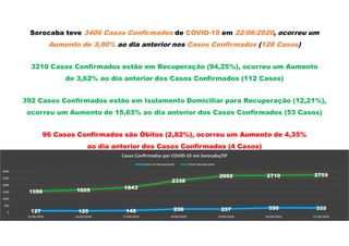 Sorocaba teve 3406 Casos Confirmados de COVID-19 em 22/06/2020, ocorreu um
Aumento de 3,90% ao dia anterior nos Casos Confirmados (128 Casos)
3210 Casos Confirmados estão em Recuperação (94,25%), ocorreu um Aumento
de 3,62% ao dia anterior dos Casos Confirmados (112 Casos)
392 Casos Confirmados estão em Isolamento Domiciliar para Recuperação (12,21%),
ocorreu um Aumento de 15,63% ao dia anterior dos Casos Confirmados (53 Casos)
96 Casos Confirmados são Óbitos (2,82%), ocorreu um Aumento de 4,35%
ao dia anterior dos Casos Confirmados (4 Casos)
127 125 148 258 257 350 339
1556 1655
1843
2338
2692 2710 2759
0
500
1000
1500
2000
2500
3000
15/06/2020 16/06/2020 17/06/2020 18/06/2020 19/06/2020 20/06/2020 21/06/2020
Casos Confirmados por COVID-19 em Sorocaba/SP
Casos em Recuperação Casos Recuperados
 