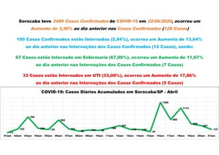 Sorocaba teve 3406 Casos Confirmados de COVID-19 em 22/06/2020, ocorreu um
Aumento de 3,90% ao dia anterior nos Casos Confirmados (128 Casos)
100 Casos Confirmados estão Internados (2,94%), ocorreu um Aumento de 13,64%
ao dia anterior nas Internações dos Casos Confirmados (12 Casos), sendo:
67 Casos estão Internado em Enfermaria (67,00%), ocorreu um Aumento de 11,67%
ao dia anterior nas Internações dos Casos Confirmados (7 Casos)
33 Casos estão Internados em UTI (33,00%), ocorreu um Aumento de 17,86%
ao dia anterior nas Internações dos Casos Confirmados (5 Casos)
-11
153
706
182 132
562
161
58 105 92
190
307
138 130
34
1369
585
1112
395
307
137
01/jun 02/jun 03/jun 04/jun 05/jun 06/jun 07/jun 08/jun 09/jun 10/jun 11/jun 12/jun 13/jun 14/jun 15/jun 16/jun 17/jun 18/jun 19/jun 20/jun 21/jun
COVID-19: Casos Diários Acumulados em Sorocaba/SP - Abril
 