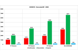1083
1419
1940
3406
2038
3615
5280
6677
129 122 196 244
0
1000
2000
3000
4000
5000
6000
7000
8000
11ª Semana 12ª Semana 13ª Semana Dia 22/06/2020
COVID19 - Sorocaba/SP - 2020
Confirmados Descartados Suspeito
 