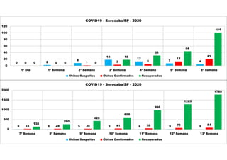 0 2
8
18
13
7 40 0 1 3 5
13
21
0 0 0
18
31
44
101
0
20
40
60
80
100
120
1ª Dia 1ª Semana 2ª Semana 3ª Semana 4ª Semana 5ª Semana 6ª Semana
COVID19 - Sorocaba/SP - 2020
Óbitos Suspeitos Óbitos Confirmados Recuperados
8 5 5 3 6 9 523 28 30 41 50 71 84138
260
428
608
986
1285
1780
0
500
1000
1500
2000
7ª Semana 8ª Semana 9ª Semana 10ª Semana 11ª Semana 12ª Semana 13ª Semana
COVID19 - Sorocaba/SP - 2020
Óbitos Suspeitos Óbitos Confirmados Recuperados
 