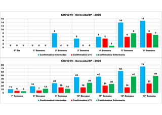 0 0
8
5
6
14
15
0 0 0 0
5
6
8
0 0 0 0
1
8
7
0
2
4
6
8
10
12
14
16
1ª Dia 1ª Semana 2ª Semana 3ª Semana 4ª Semana 5ª Semana 6ª Semana
COVID19 - Sorocaba/SP - 2020
Confirmados Internados Confirmados UTI Confirmados Enfermaria
11
19
28
45 47
63
76
6 7
16 16
21
16
27
5
12 12
29
26
47 49
0
10
20
30
40
50
60
70
80
7ª Semana 8ª Semana 9ª Semana 10ª Semana 11ª Semana 12ª Semana 13ª Semana
COVID19 - Sorocaba/SP - 2020
Confirmados Internados Confirmados UTI Confirmados Enfermaria
 