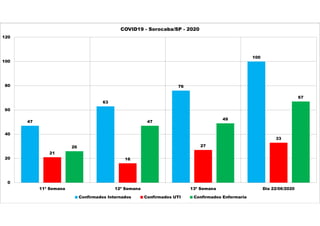 47
63
76
100
21
16
27
33
26
47
49
67
0
20
40
60
80
100
120
11ª Semana 12ª Semana 13ª Semana Dia 22/06/2020
COVID19 - Sorocaba/SP - 2020
Confirmados Internados Confirmados UTI Confirmados Enfermaria
 