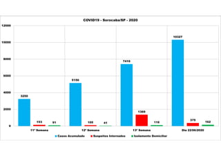 3250
5156
7416
10327
153 105
1369
375
91 41 116 162
0
2000
4000
6000
8000
10000
12000
11ª Semana 12ª Semana 13ª Semana Dia 22/06/2020
COVID19 - Sorocaba/SP - 2020
Casos Acumulado Suspeitos Internados Isolamento Domiciliar
 
