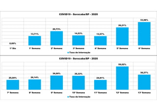 0,00%
13,71%
20,73%
14,53% 13,57%
26,21%
33,98%
1ª Dia 1ª Semana 2ª Semana 3ª Semana 4ª Semana 5ª Semana 6ª Semana
COVID19 - Sorocaba/SP - 2020
Taxa de Internação
25,00% 26,14%
36,00% 35,33%
24,81%
59,02%
38,27%
7ª Semana 8ª Semana 9ª Semana 10ª Semana 11ª Semana 12ª Semana 13ª Semana
COVID19 - Sorocaba/SP - 2020
Taxa de Internação
 