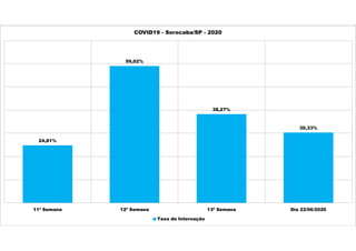 24,81%
59,02%
38,27%
30,33%
11ª Semana 12ª Semana 13ª Semana Dia 22/06/2020
COVID19 - Sorocaba/SP - 2020
Taxa de Internação
 