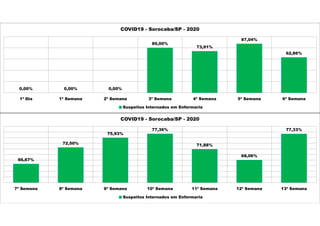 0,00% 0,00% 0,00%
80,00%
73,91%
87,04%
62,86%
1ª Dia 1ª Semana 2ª Semana 3ª Semana 4ª Semana 5ª Semana 6ª Semana
COVID19 - Sorocaba/SP - 2020
Suspeitos Internados em Enfermaria
66,67%
72,50%
75,93%
77,36%
71,88%
68,06%
77,33%
7ª Semana 8ª Semana 9ª Semana 10ª Semana 11ª Semana 12ª Semana 13ª Semana
COVID19 - Sorocaba/SP - 2020
Suspeitos Internados em Enfermaria
 