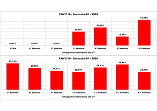 0,00% 0,00% 0,00%
20,00%
26,09%
12,96%
37,14%
1ª Dia 1ª Semana 2ª Semana 3ª Semana 4ª Semana 5ª Semana 6ª Semana
COVID19 - Sorocaba/SP - 2020
Suspeitos Internados em UTI
33,33%
27,50%
24,07%
22,64%
28,13%
31,94%
22,67%
7ª Semana 8ª Semana 9ª Semana 10ª Semana 11ª Semana 12ª Semana 13ª Semana
COVID19 - Sorocaba/SP - 2020
Suspeitos Internados em UTI
 