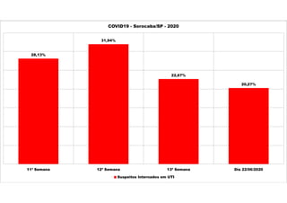 28,13%
31,94%
22,67%
20,27%
11ª Semana 12ª Semana 13ª Semana Dia 22/06/2020
COVID19 - Sorocaba/SP - 2020
Suspeitos Internados em UTI
 