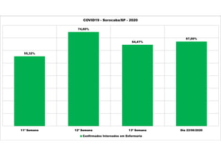 55,32%
74,60%
64,47%
67,00%
11ª Semana 12ª Semana 13ª Semana Dia 22/06/2020
COVID19 - Sorocaba/SP - 2020
Confirmados Internados em Enfermaria
 