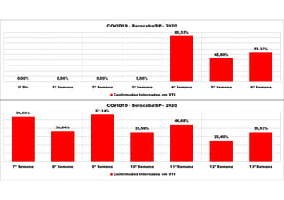 0,00% 0,00% 0,00% 0,00%
83,33%
42,86%
53,33%
1ª Dia 1ª Semana 2ª Semana 3ª Semana 4ª Semana 5ª Semana 6ª Semana
COVID19 - Sorocaba/SP - 2020
Confirmados Internados em UTI
54,55%
36,84%
57,14%
35,56%
44,68%
25,40%
35,53%
7ª Semana 8ª Semana 9ª Semana 10ª Semana 11ª Semana 12ª Semana 13ª Semana
COVID19 - Sorocaba/SP - 2020
Confirmados Internados em UTI
 