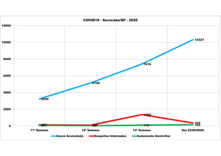 3250
5156
7416
10327
153 105
1369
375
91 41 116 1620
2000
4000
6000
8000
10000
12000
11ª Semana 12ª Semana 13ª Semana Dia 22/06/2020
COVID19 - Sorocaba/SP - 2020
Casos Acumulado Suspeitos Internados Isolamento Domiciliar
 